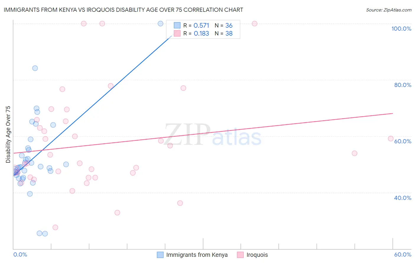 Immigrants from Kenya vs Iroquois Disability Age Over 75
