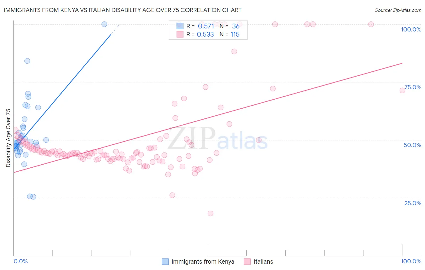 Immigrants from Kenya vs Italian Disability Age Over 75