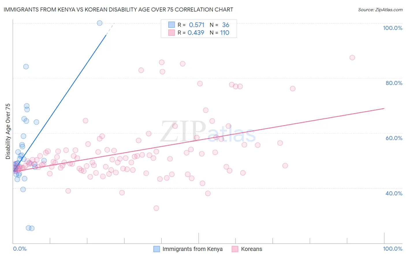 Immigrants from Kenya vs Korean Disability Age Over 75