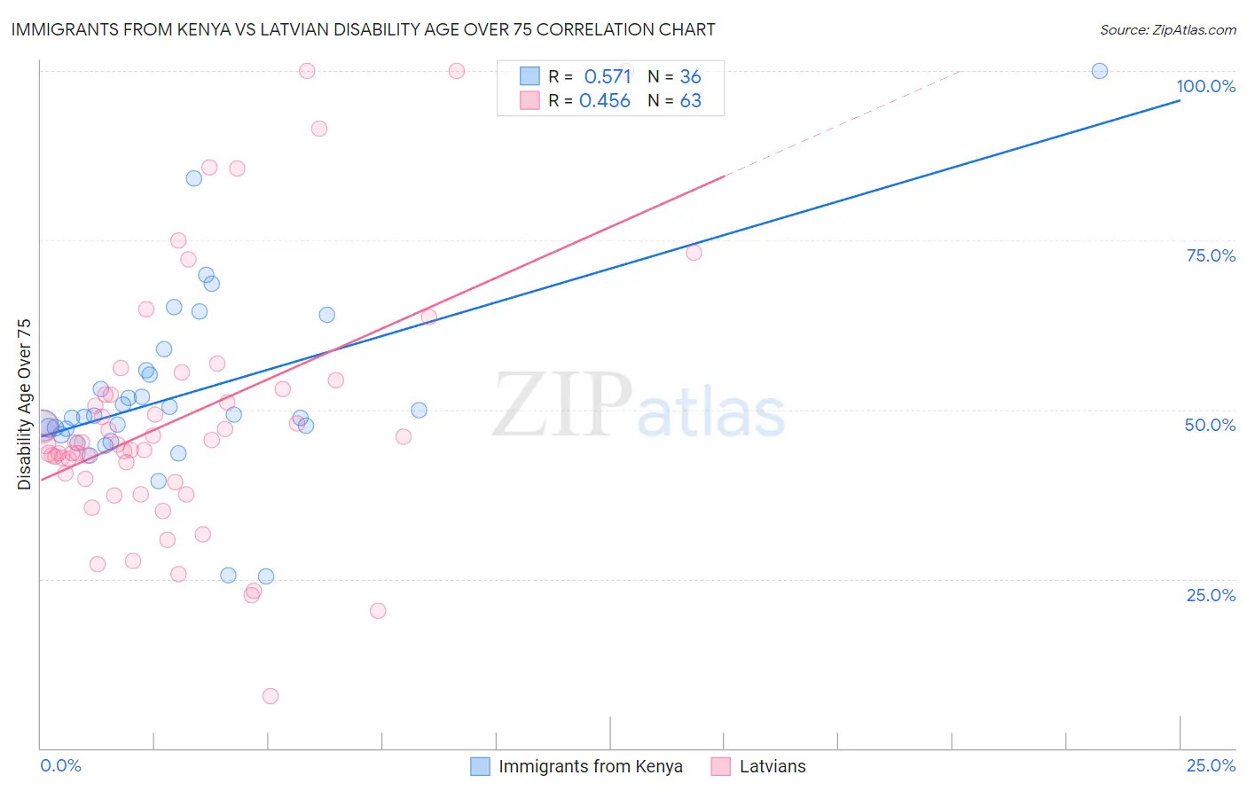 Immigrants from Kenya vs Latvian Disability Age Over 75