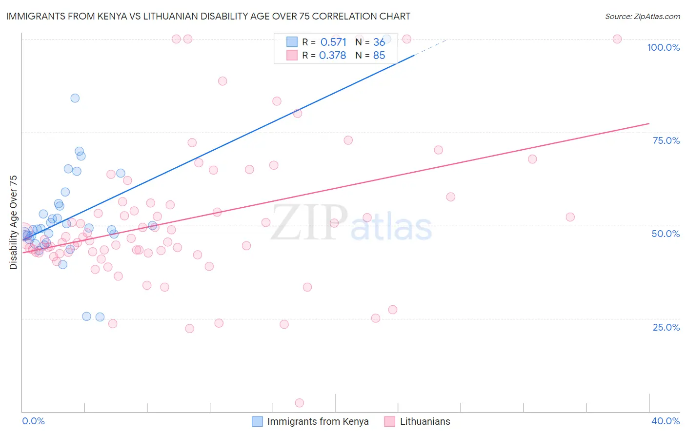 Immigrants from Kenya vs Lithuanian Disability Age Over 75
