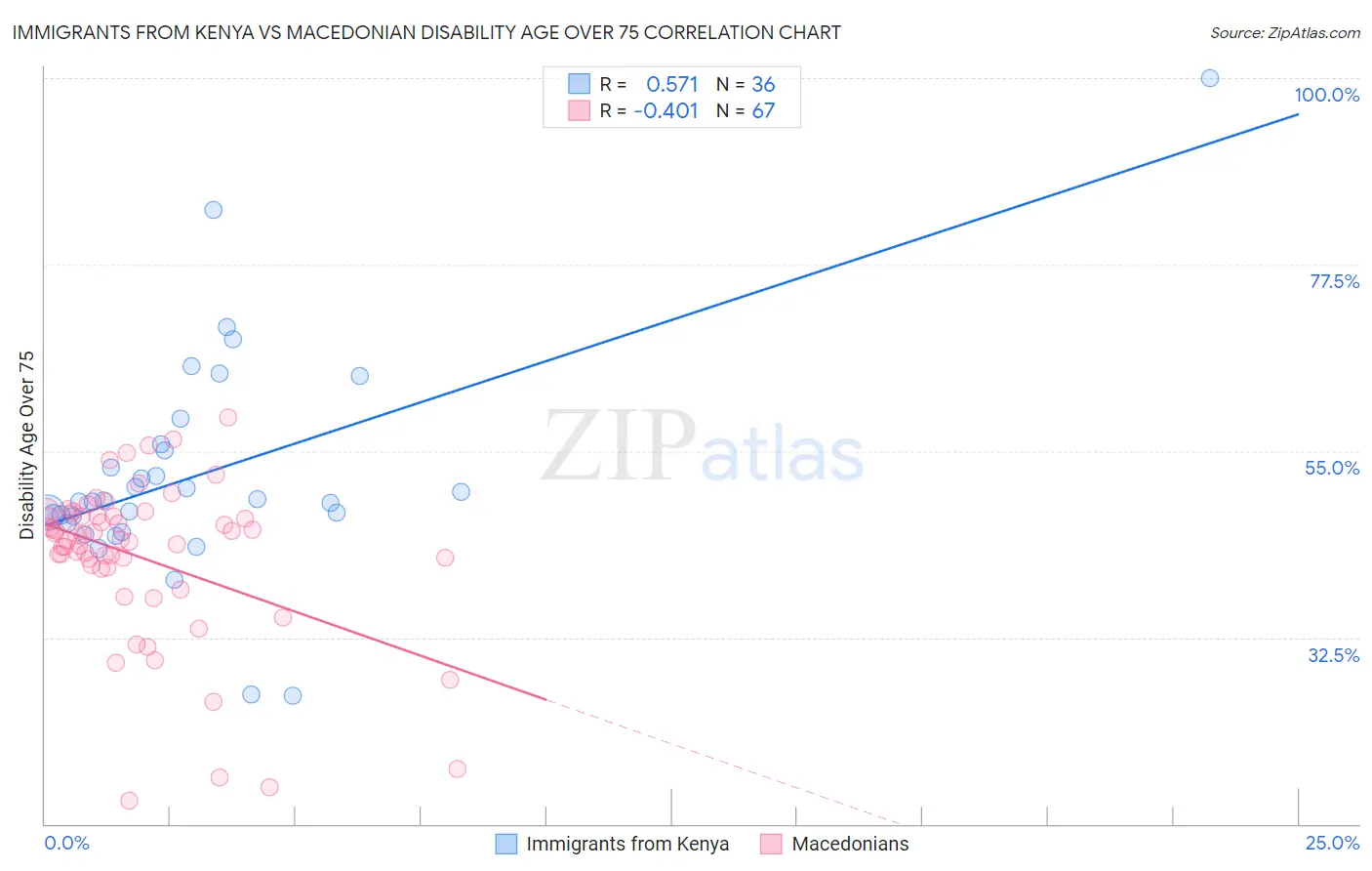 Immigrants from Kenya vs Macedonian Disability Age Over 75