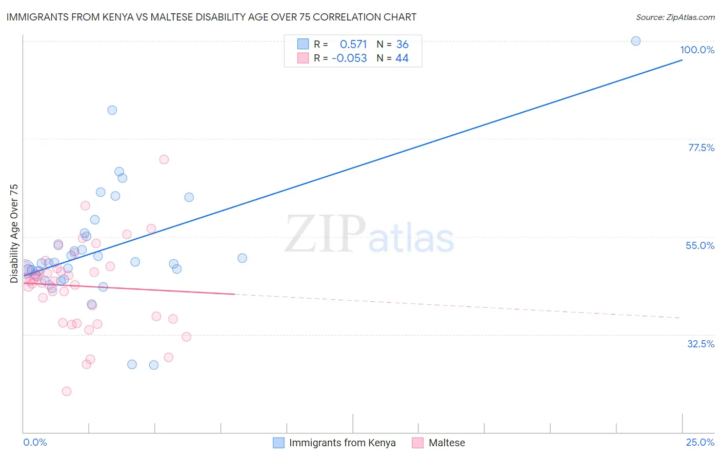 Immigrants from Kenya vs Maltese Disability Age Over 75