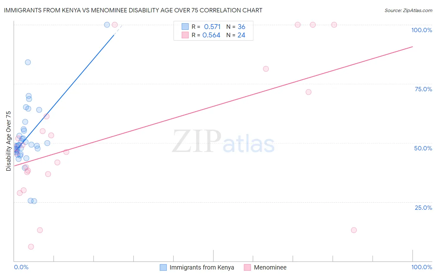 Immigrants from Kenya vs Menominee Disability Age Over 75