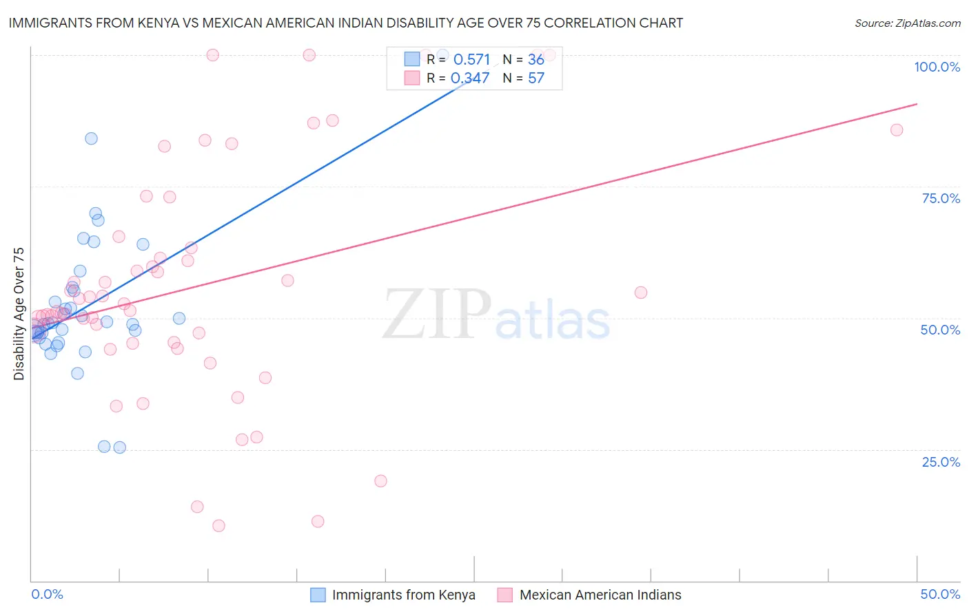 Immigrants from Kenya vs Mexican American Indian Disability Age Over 75