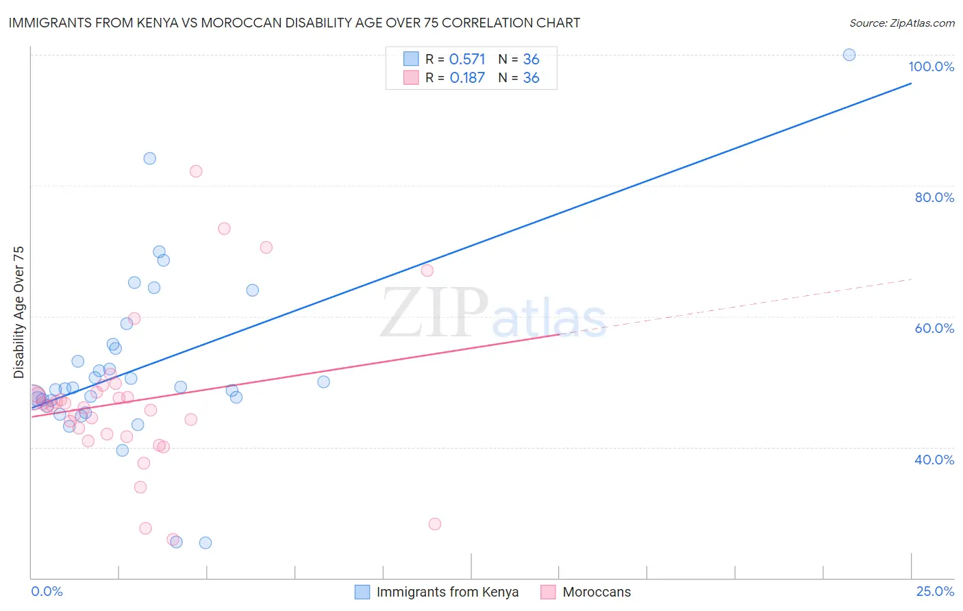 Immigrants from Kenya vs Moroccan Disability Age Over 75