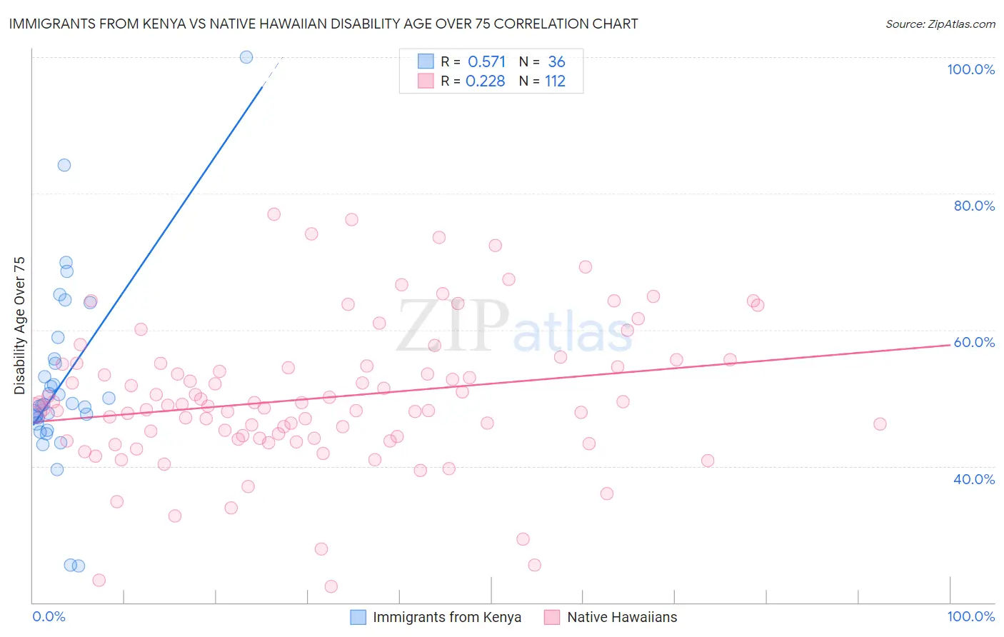 Immigrants from Kenya vs Native Hawaiian Disability Age Over 75