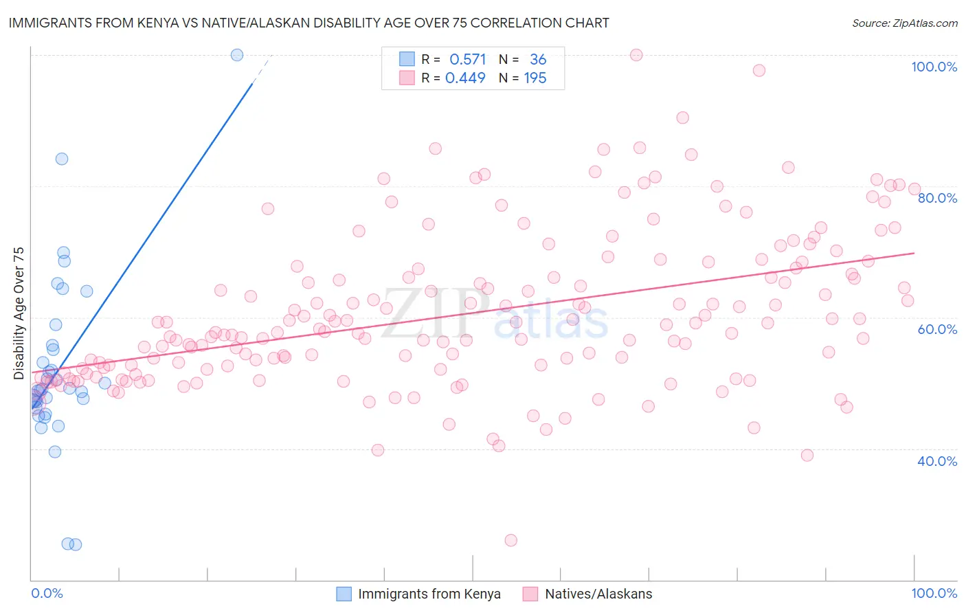 Immigrants from Kenya vs Native/Alaskan Disability Age Over 75