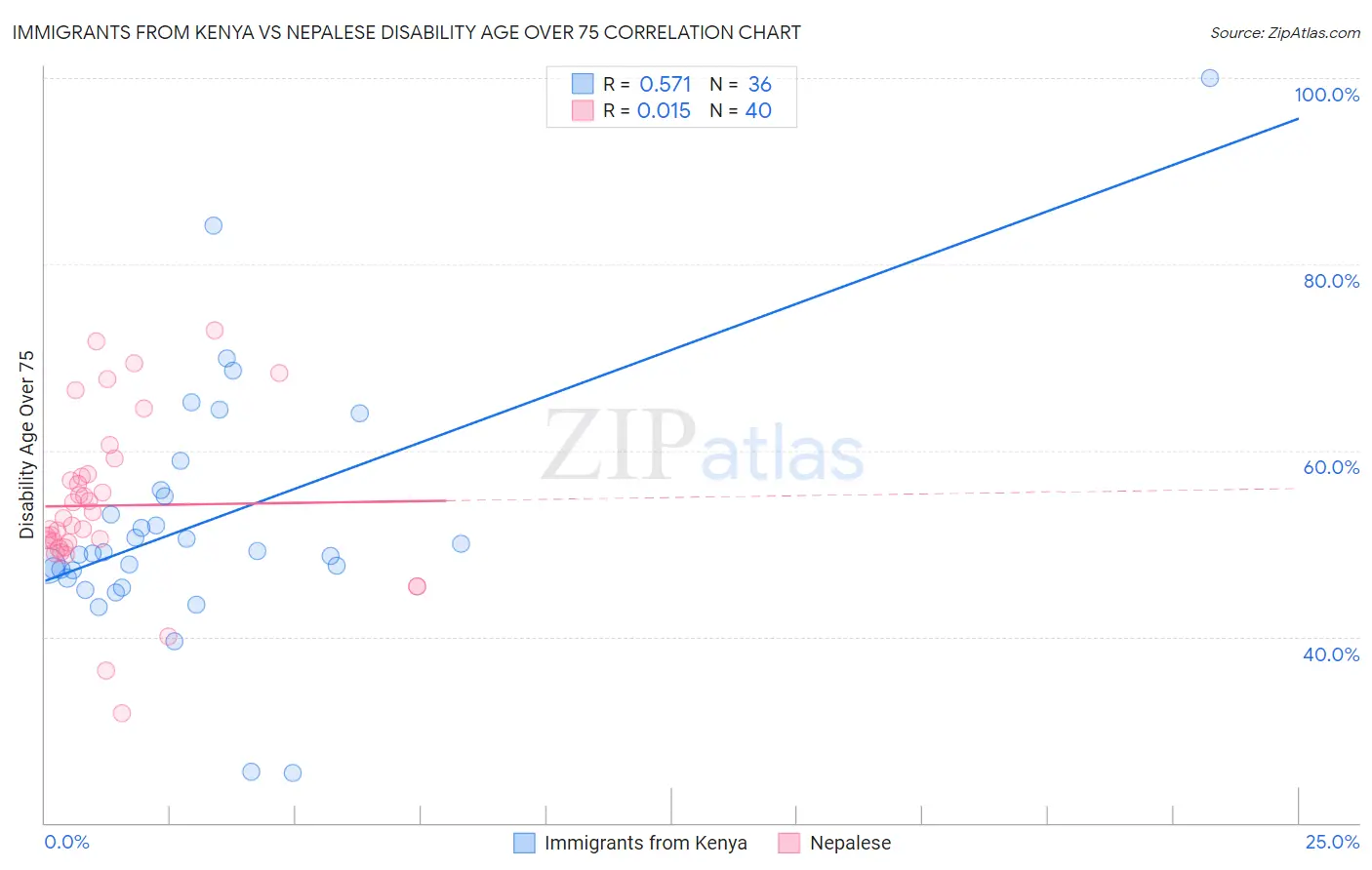 Immigrants from Kenya vs Nepalese Disability Age Over 75