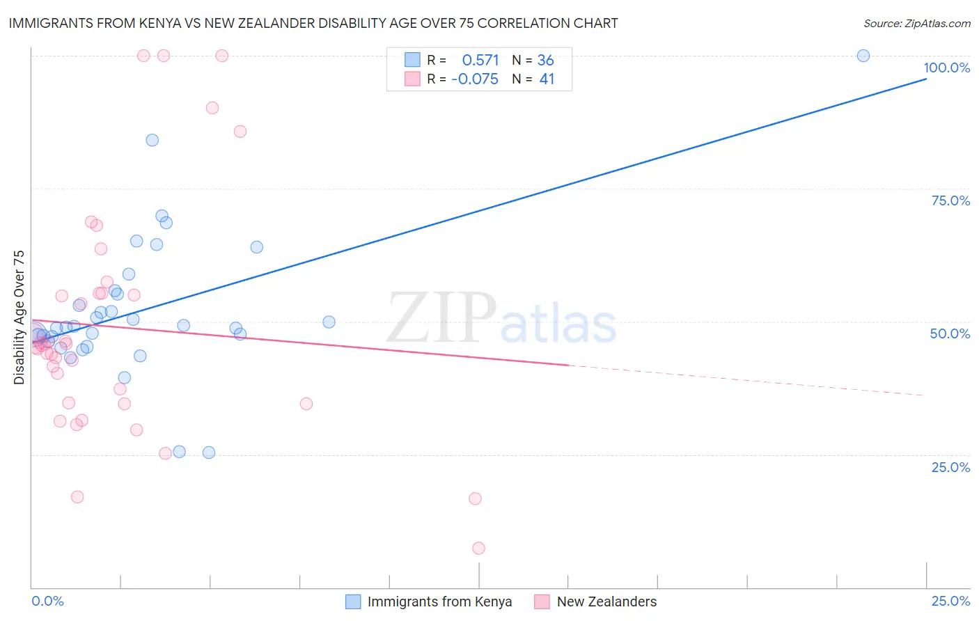 Immigrants from Kenya vs New Zealander Disability Age Over 75