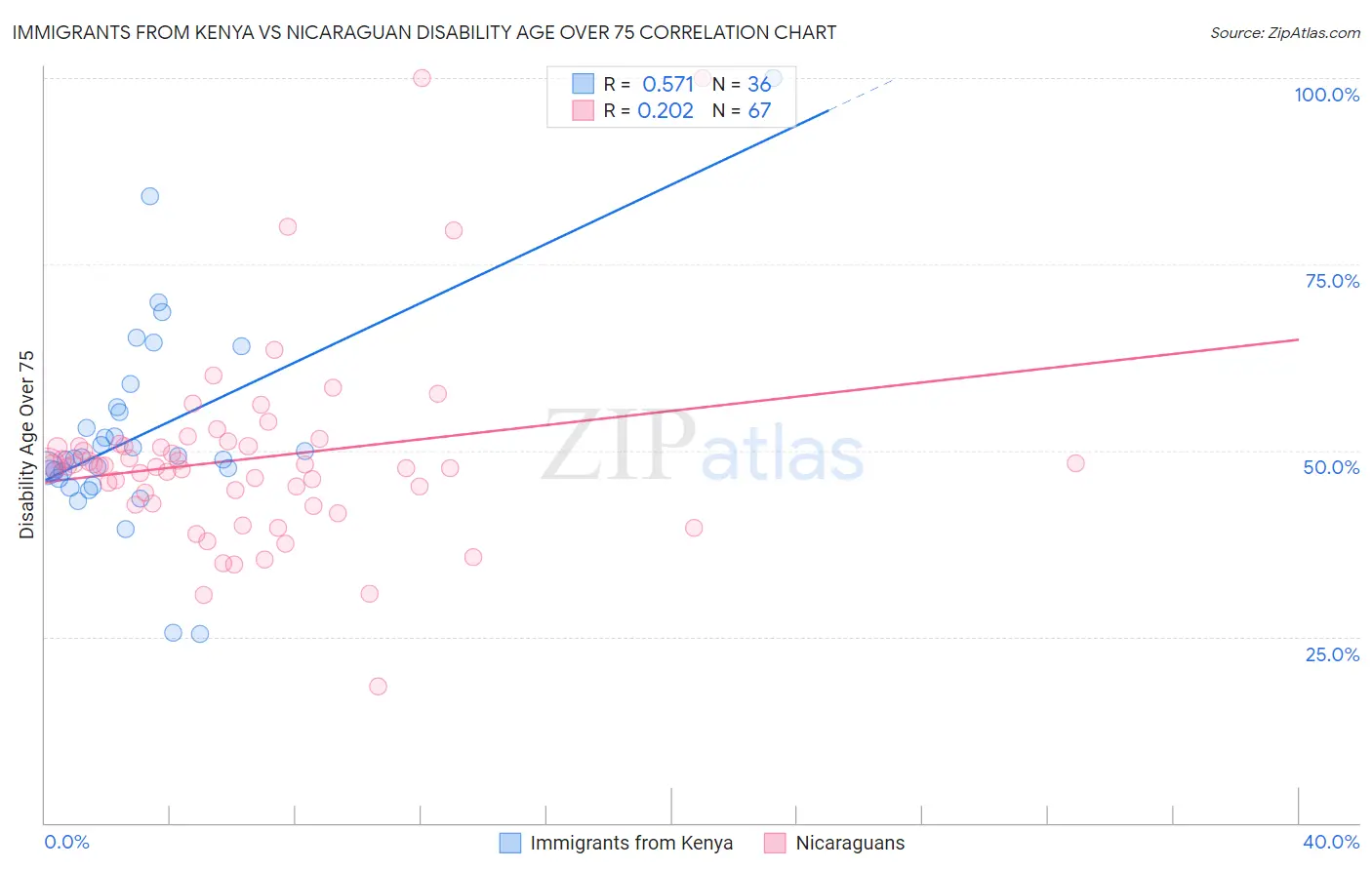 Immigrants from Kenya vs Nicaraguan Disability Age Over 75