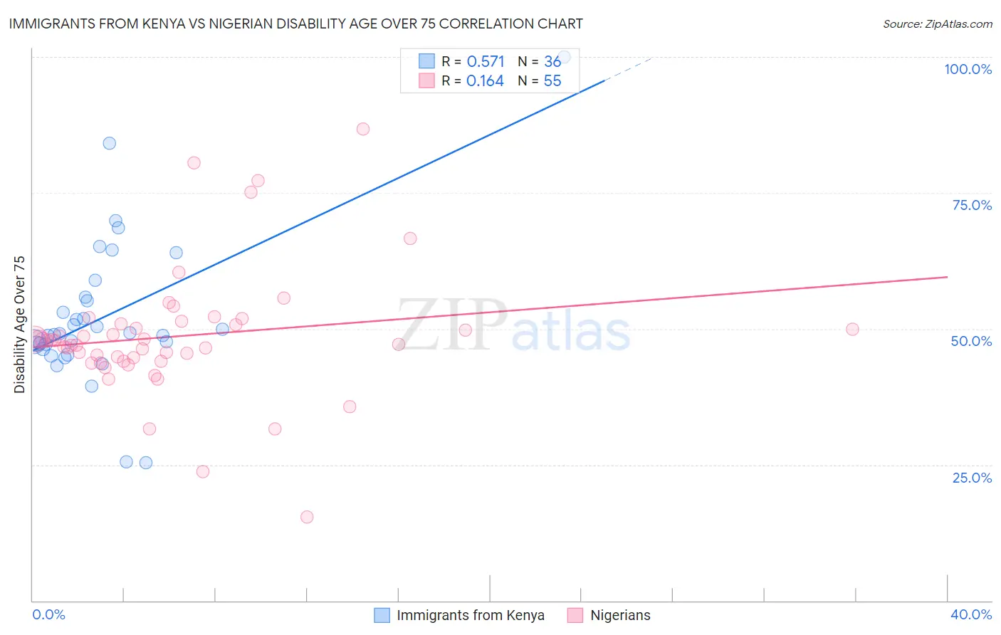 Immigrants from Kenya vs Nigerian Disability Age Over 75