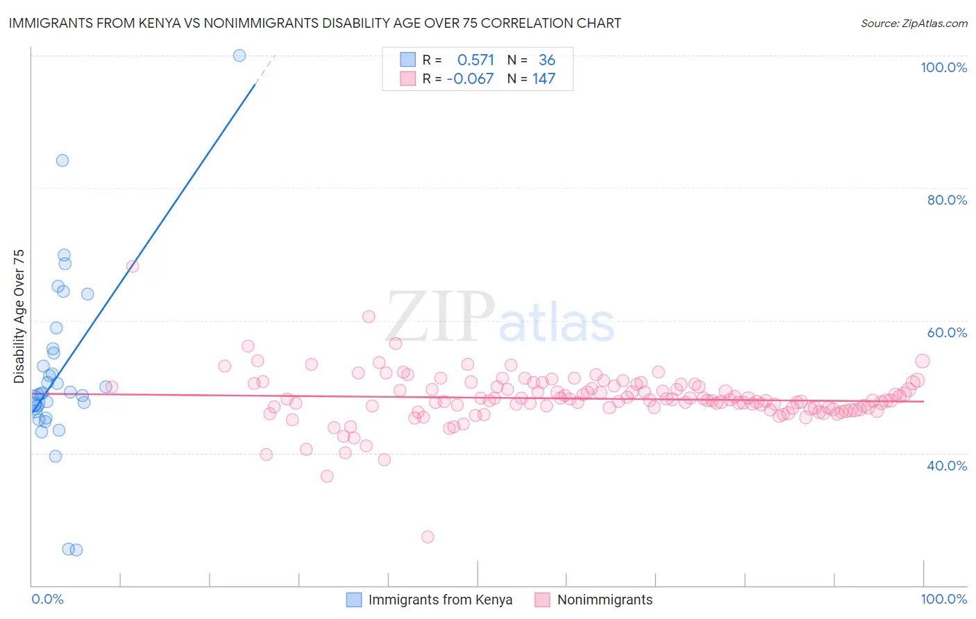 Immigrants from Kenya vs Nonimmigrants Disability Age Over 75