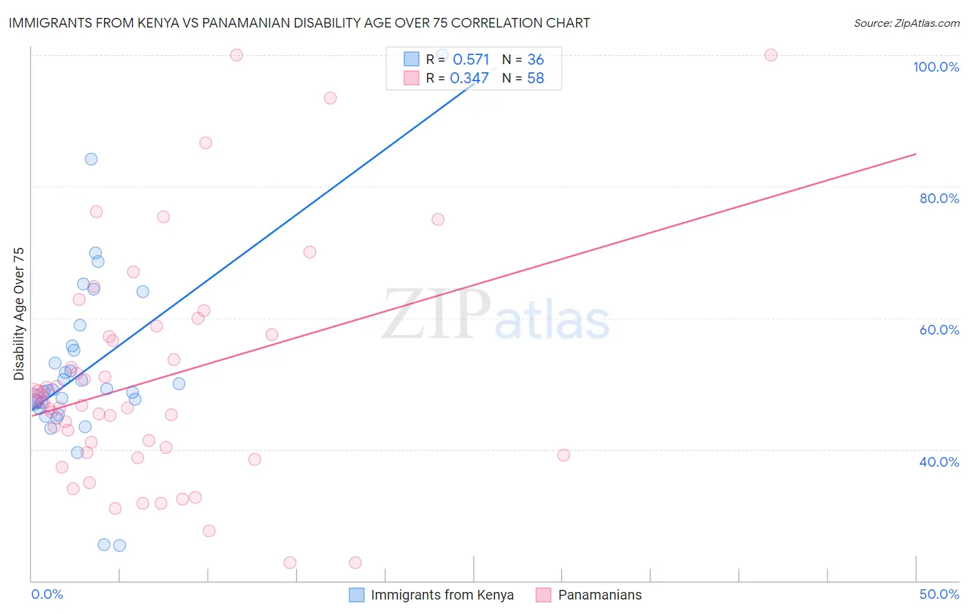 Immigrants from Kenya vs Panamanian Disability Age Over 75