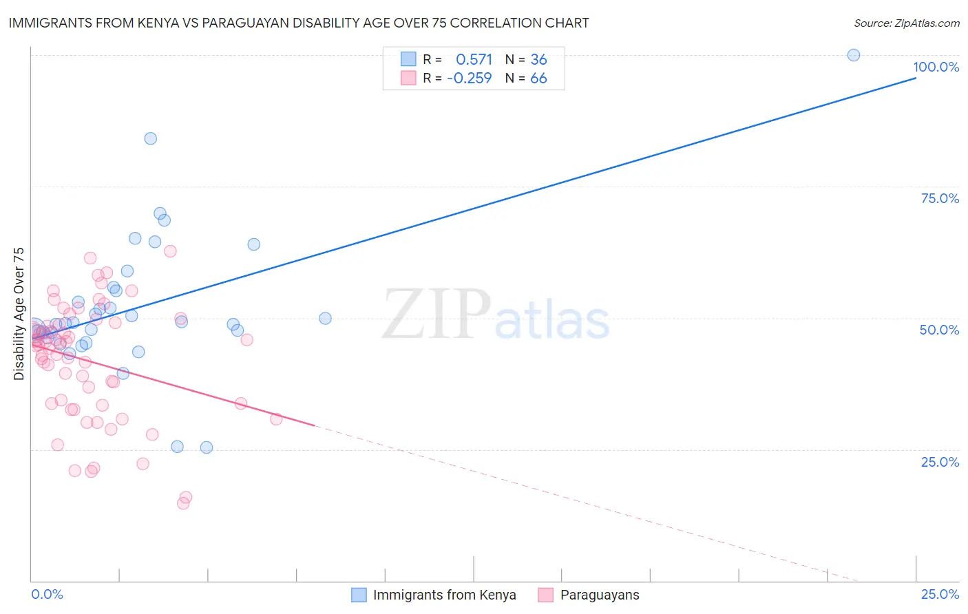 Immigrants from Kenya vs Paraguayan Disability Age Over 75