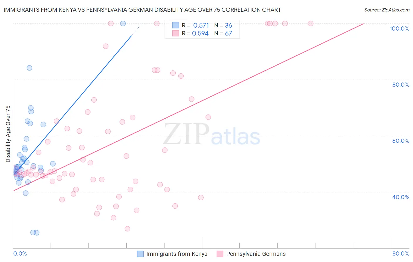 Immigrants from Kenya vs Pennsylvania German Disability Age Over 75