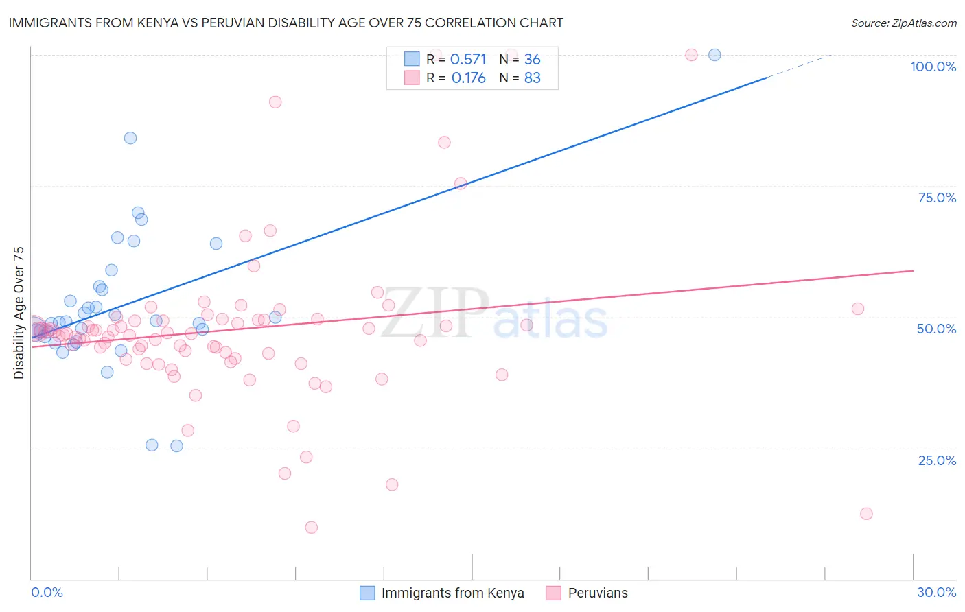 Immigrants from Kenya vs Peruvian Disability Age Over 75