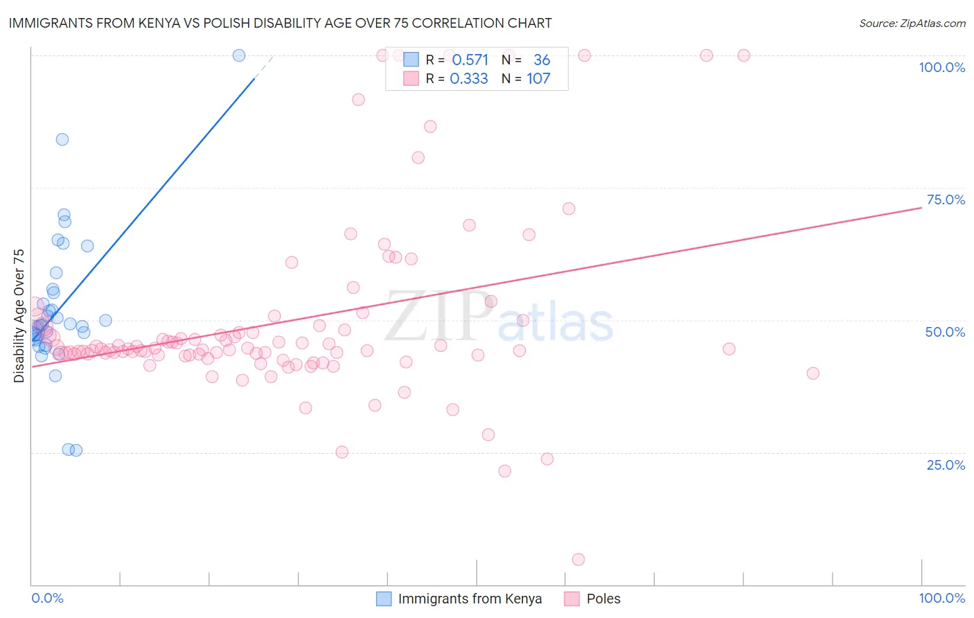 Immigrants from Kenya vs Polish Disability Age Over 75