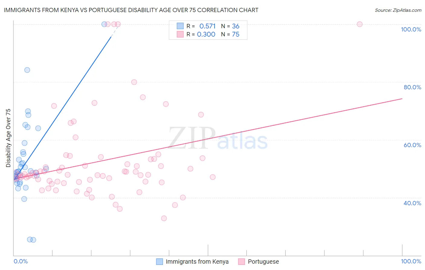 Immigrants from Kenya vs Portuguese Disability Age Over 75