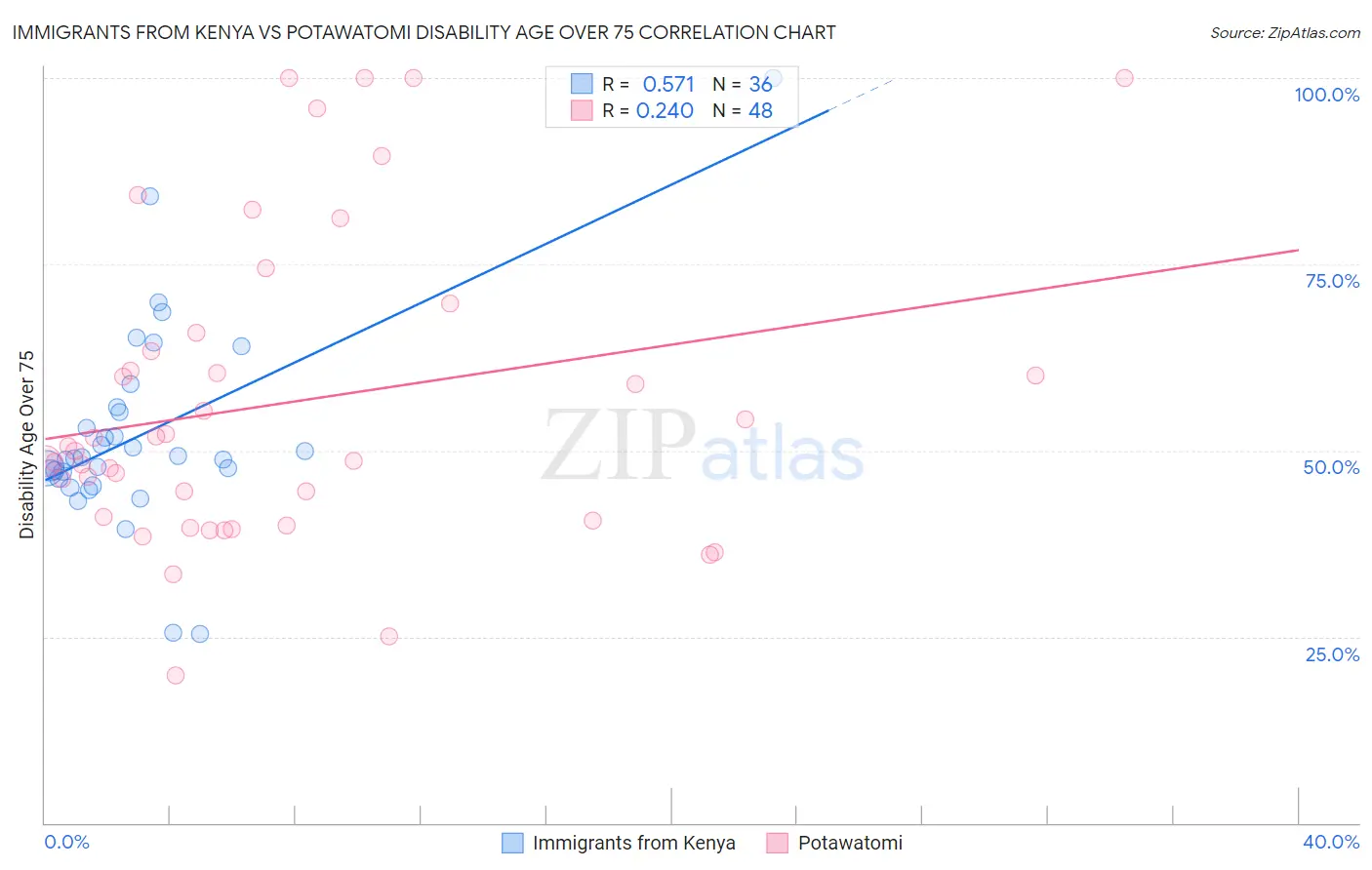 Immigrants from Kenya vs Potawatomi Disability Age Over 75