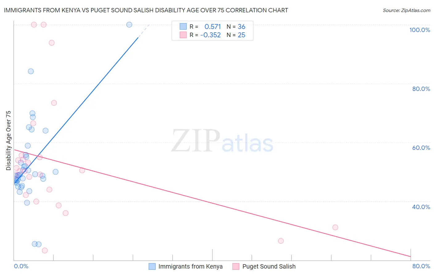 Immigrants from Kenya vs Puget Sound Salish Disability Age Over 75