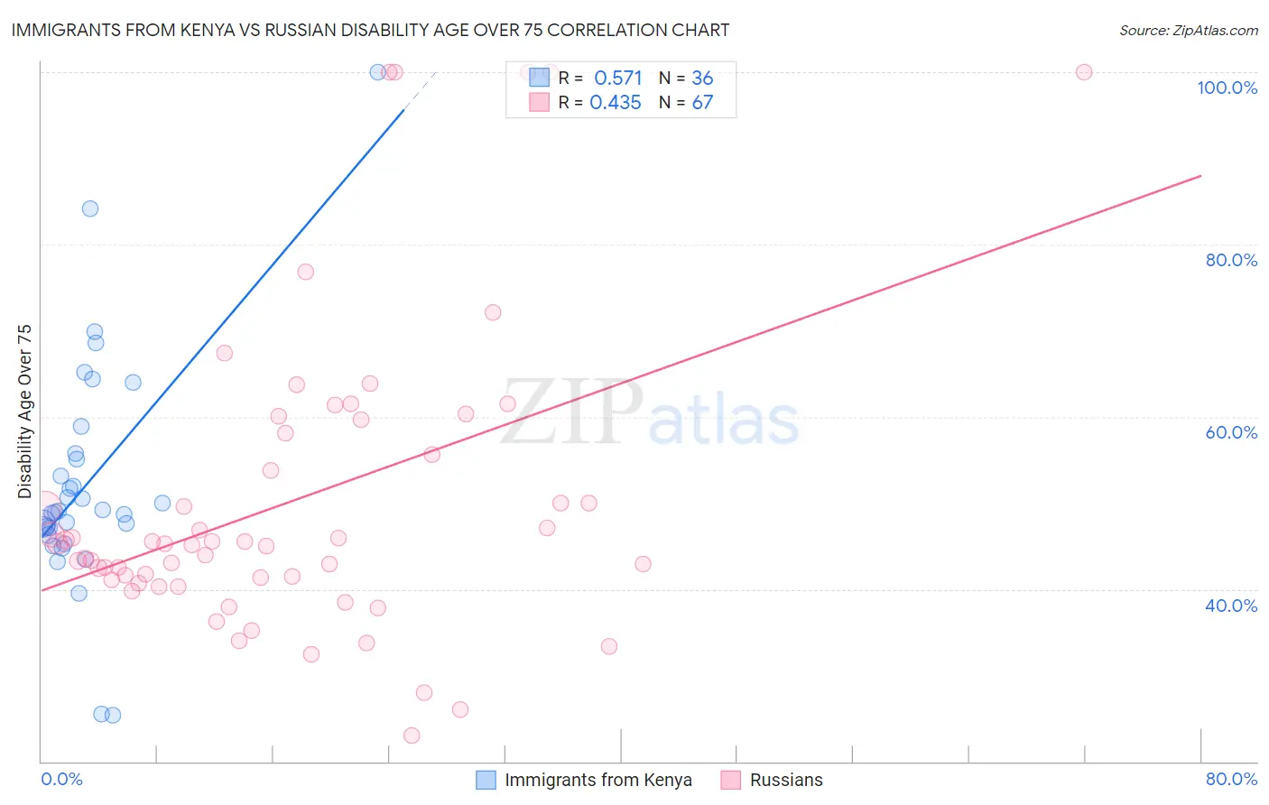 Immigrants from Kenya vs Russian Disability Age Over 75