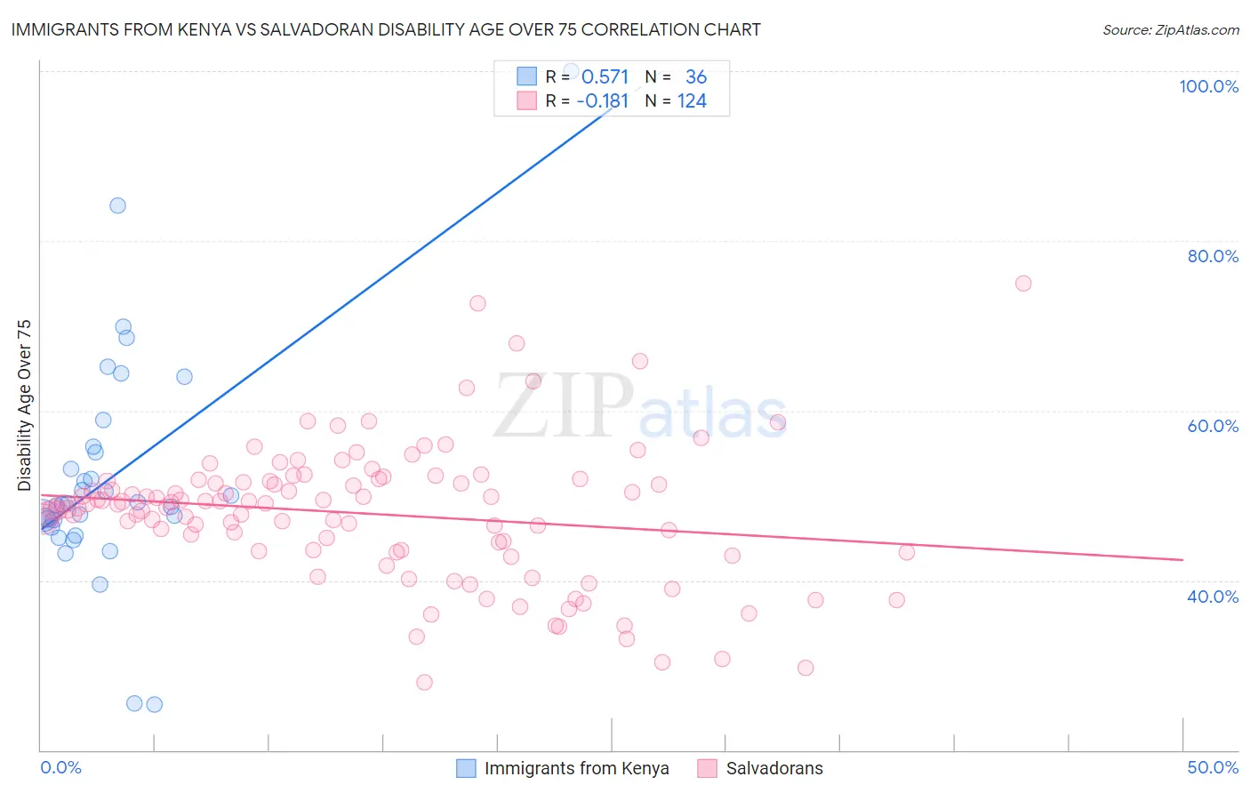 Immigrants from Kenya vs Salvadoran Disability Age Over 75