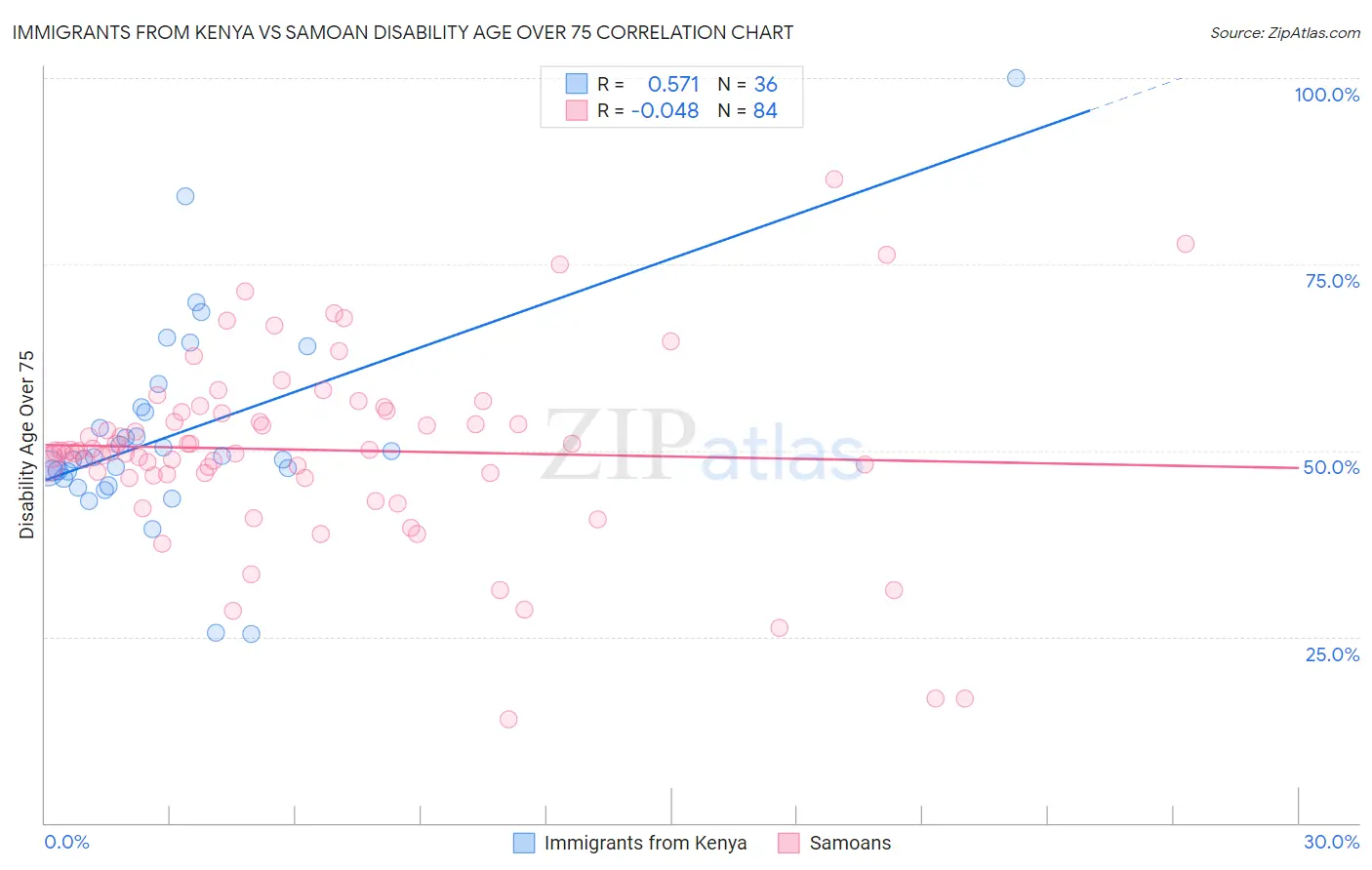 Immigrants from Kenya vs Samoan Disability Age Over 75