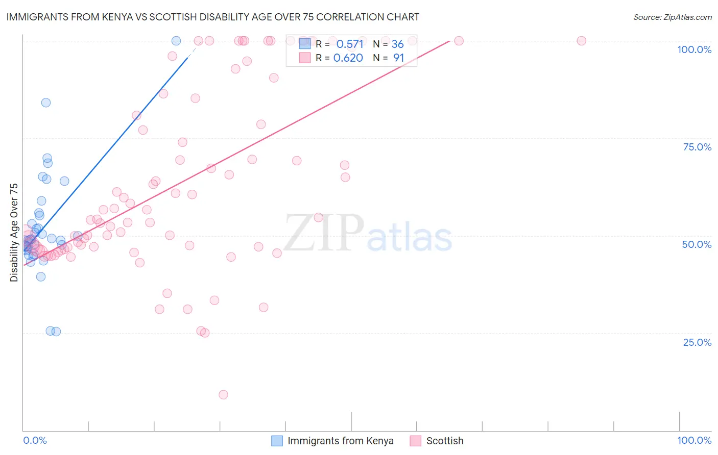 Immigrants from Kenya vs Scottish Disability Age Over 75