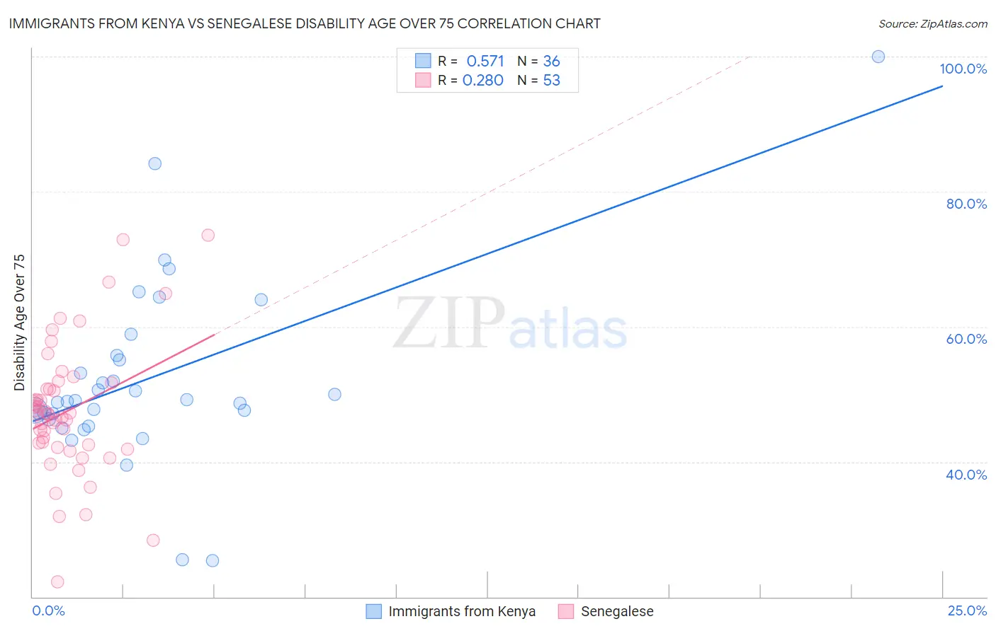 Immigrants from Kenya vs Senegalese Disability Age Over 75