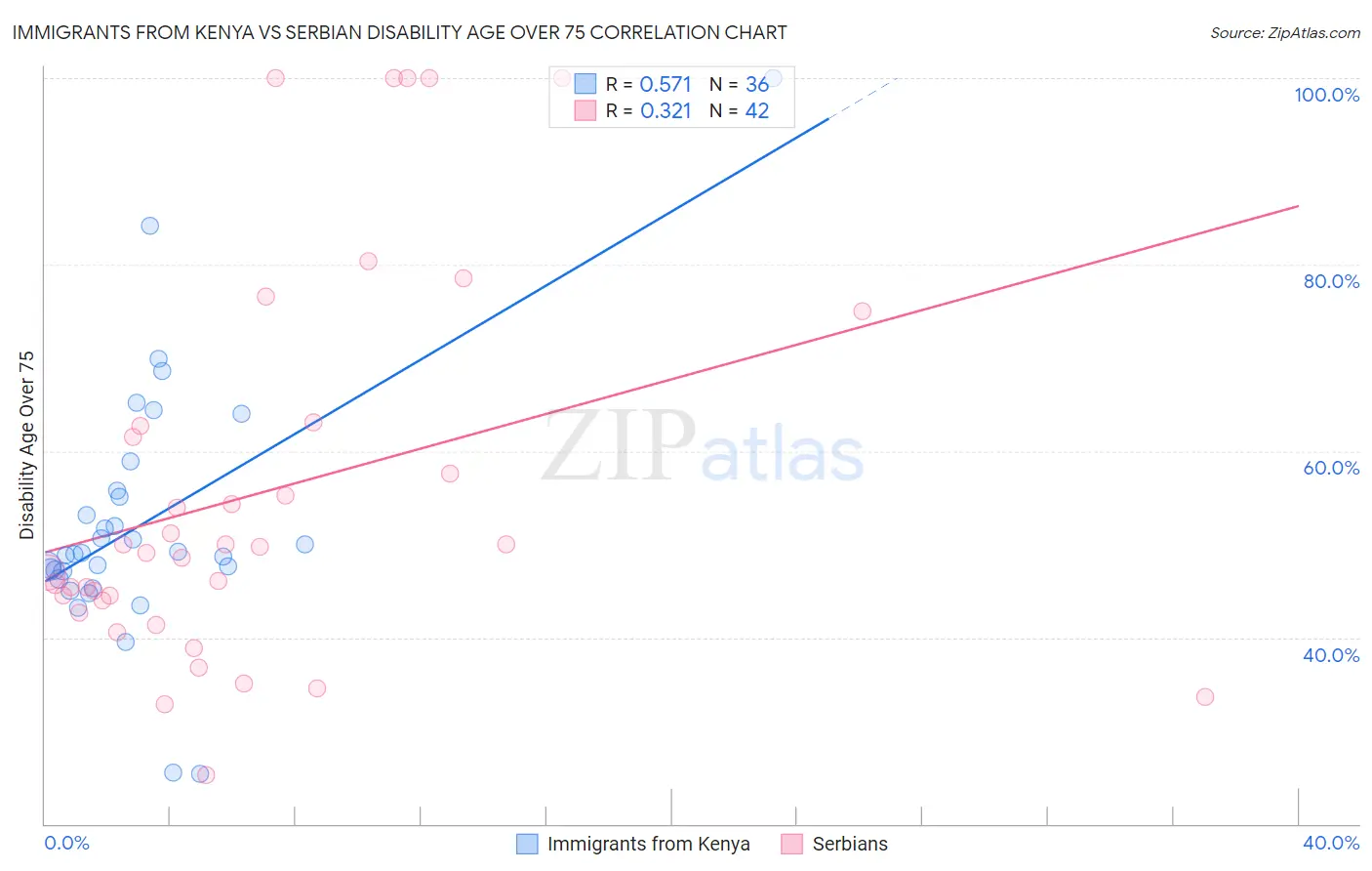 Immigrants from Kenya vs Serbian Disability Age Over 75