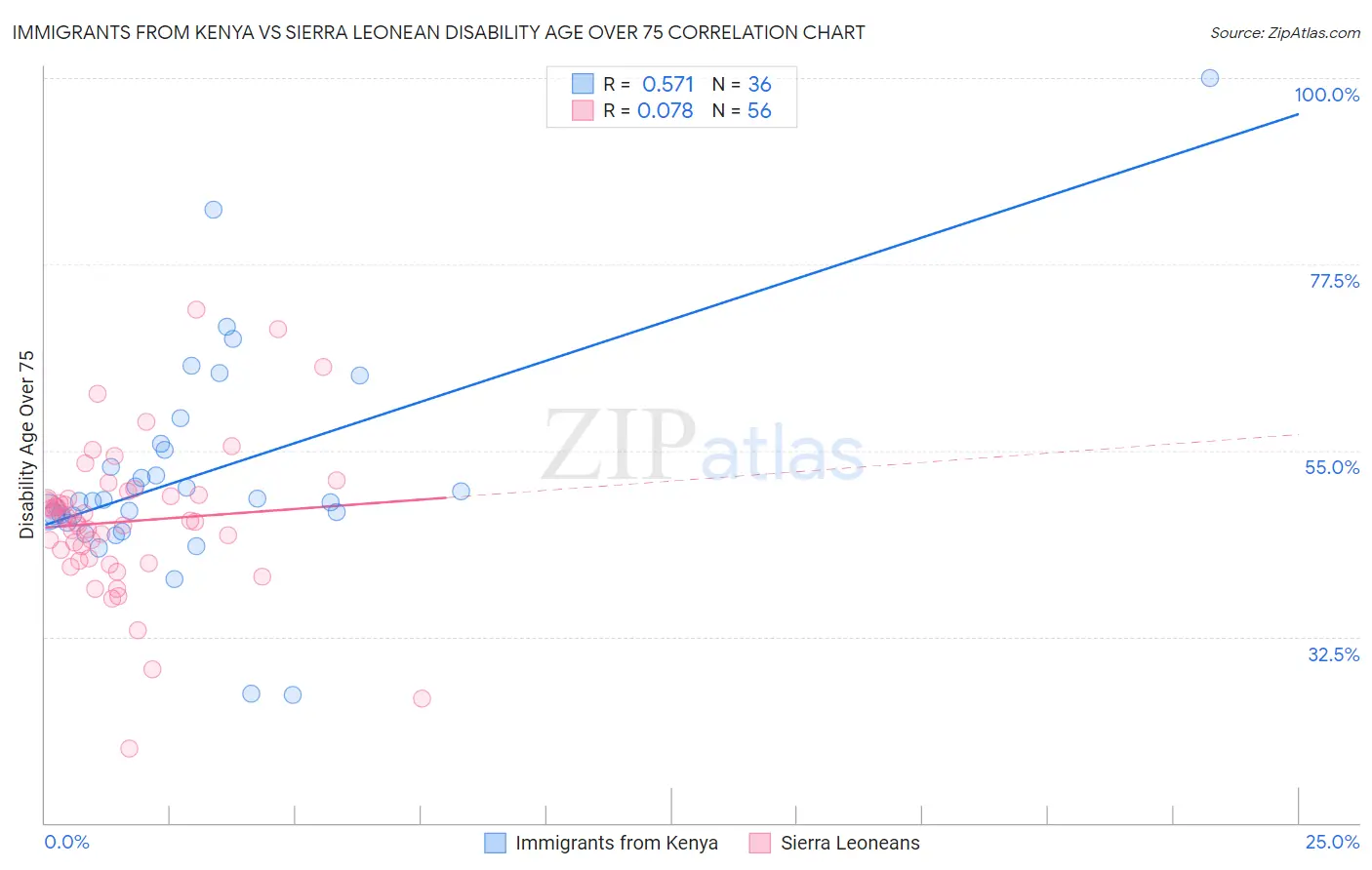 Immigrants from Kenya vs Sierra Leonean Disability Age Over 75