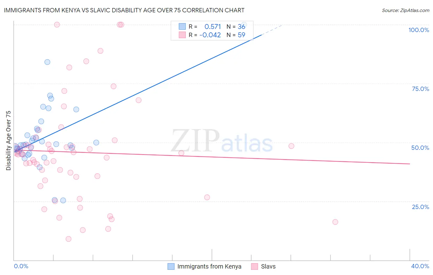Immigrants from Kenya vs Slavic Disability Age Over 75