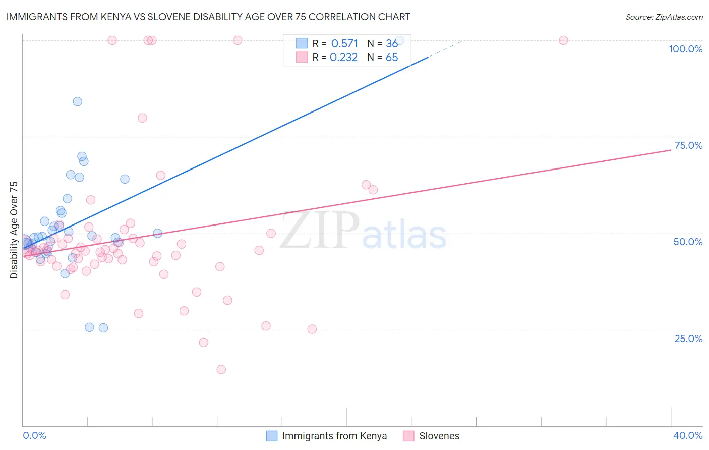 Immigrants from Kenya vs Slovene Disability Age Over 75