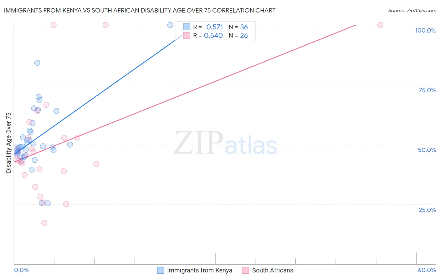 Immigrants from Kenya vs South African Disability Age Over 75