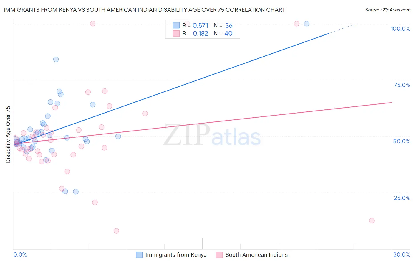 Immigrants from Kenya vs South American Indian Disability Age Over 75