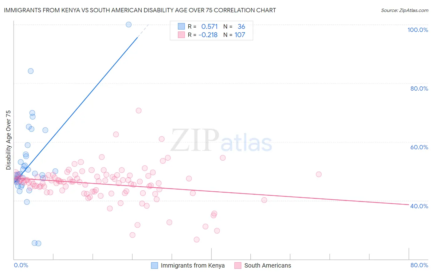Immigrants from Kenya vs South American Disability Age Over 75