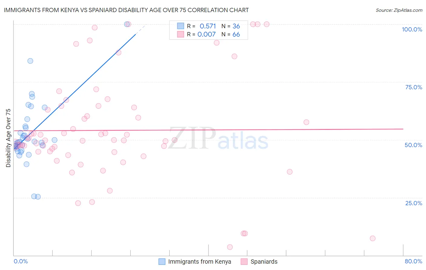 Immigrants from Kenya vs Spaniard Disability Age Over 75