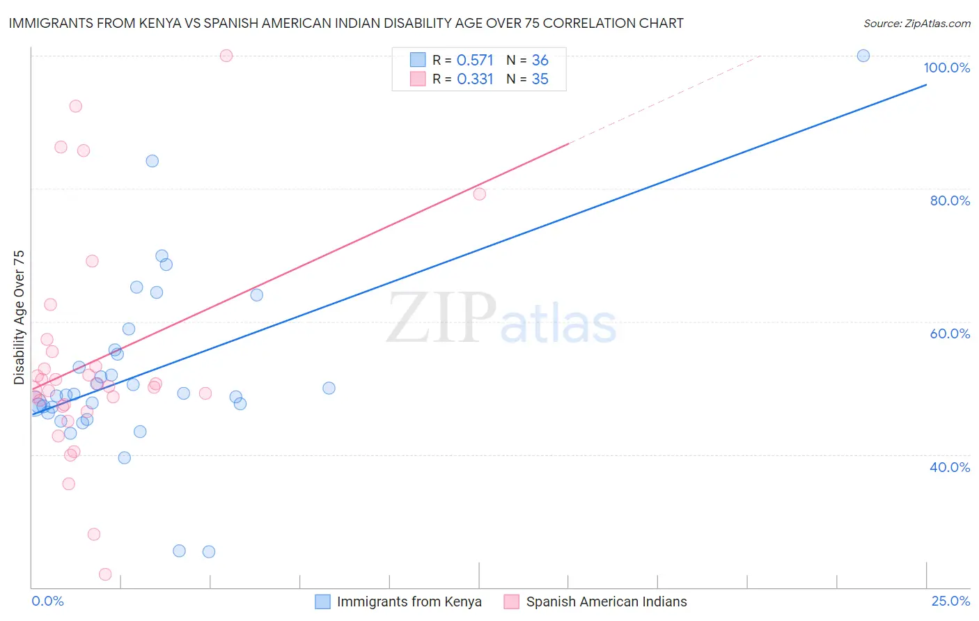 Immigrants from Kenya vs Spanish American Indian Disability Age Over 75