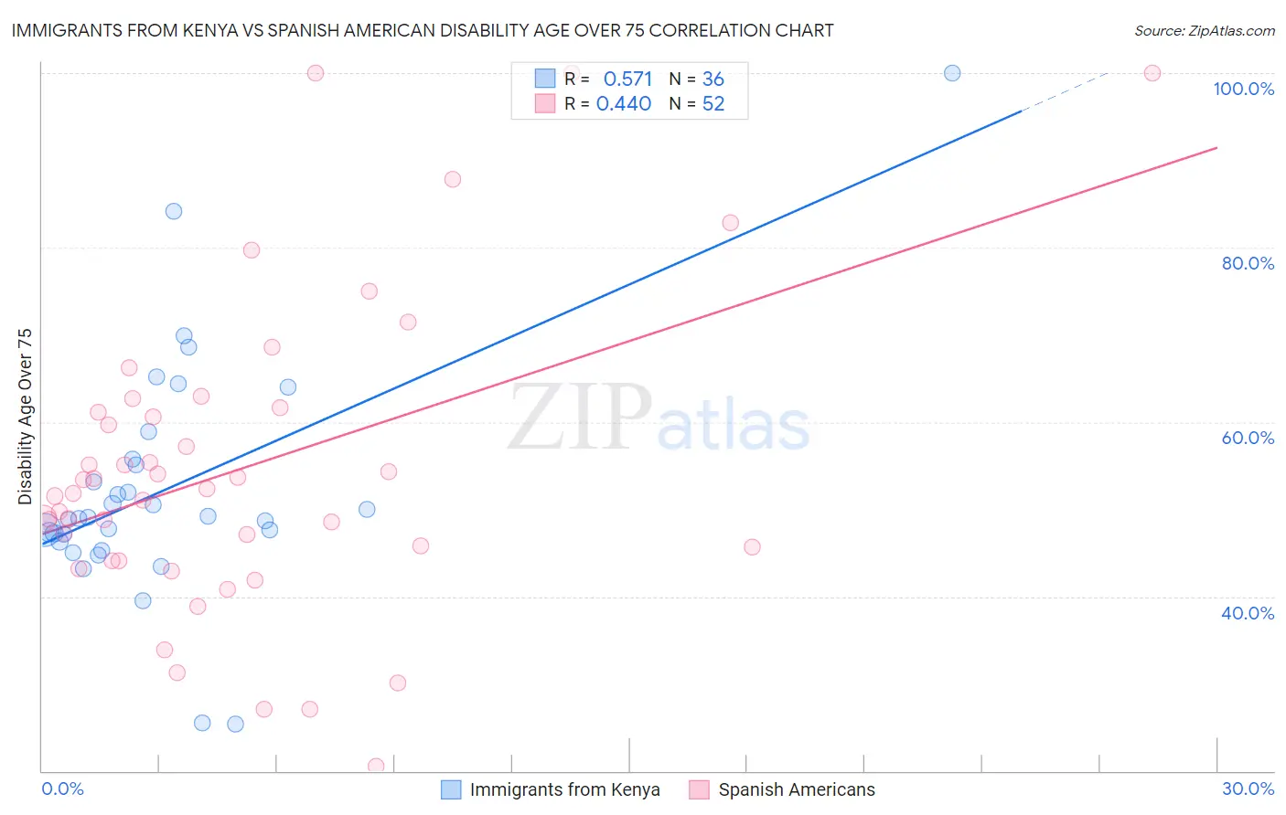 Immigrants from Kenya vs Spanish American Disability Age Over 75