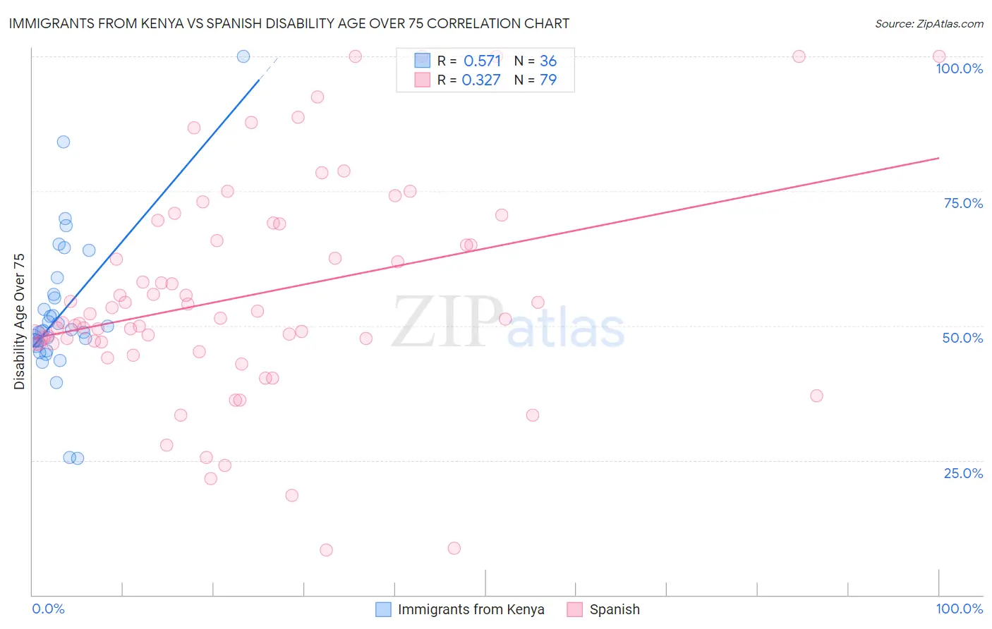 Immigrants from Kenya vs Spanish Disability Age Over 75