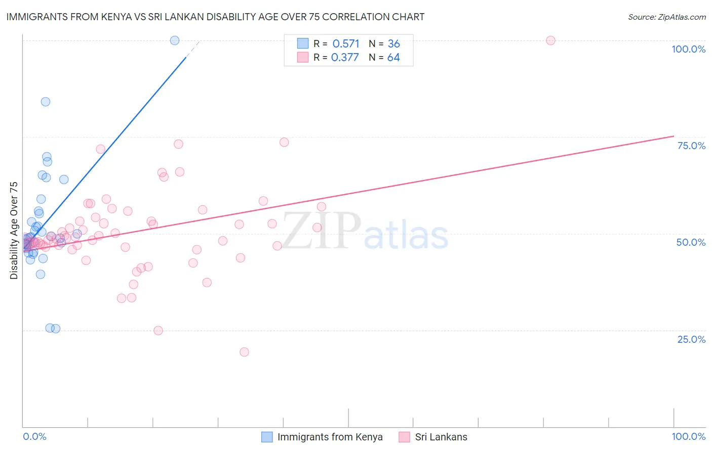 Immigrants from Kenya vs Sri Lankan Disability Age Over 75