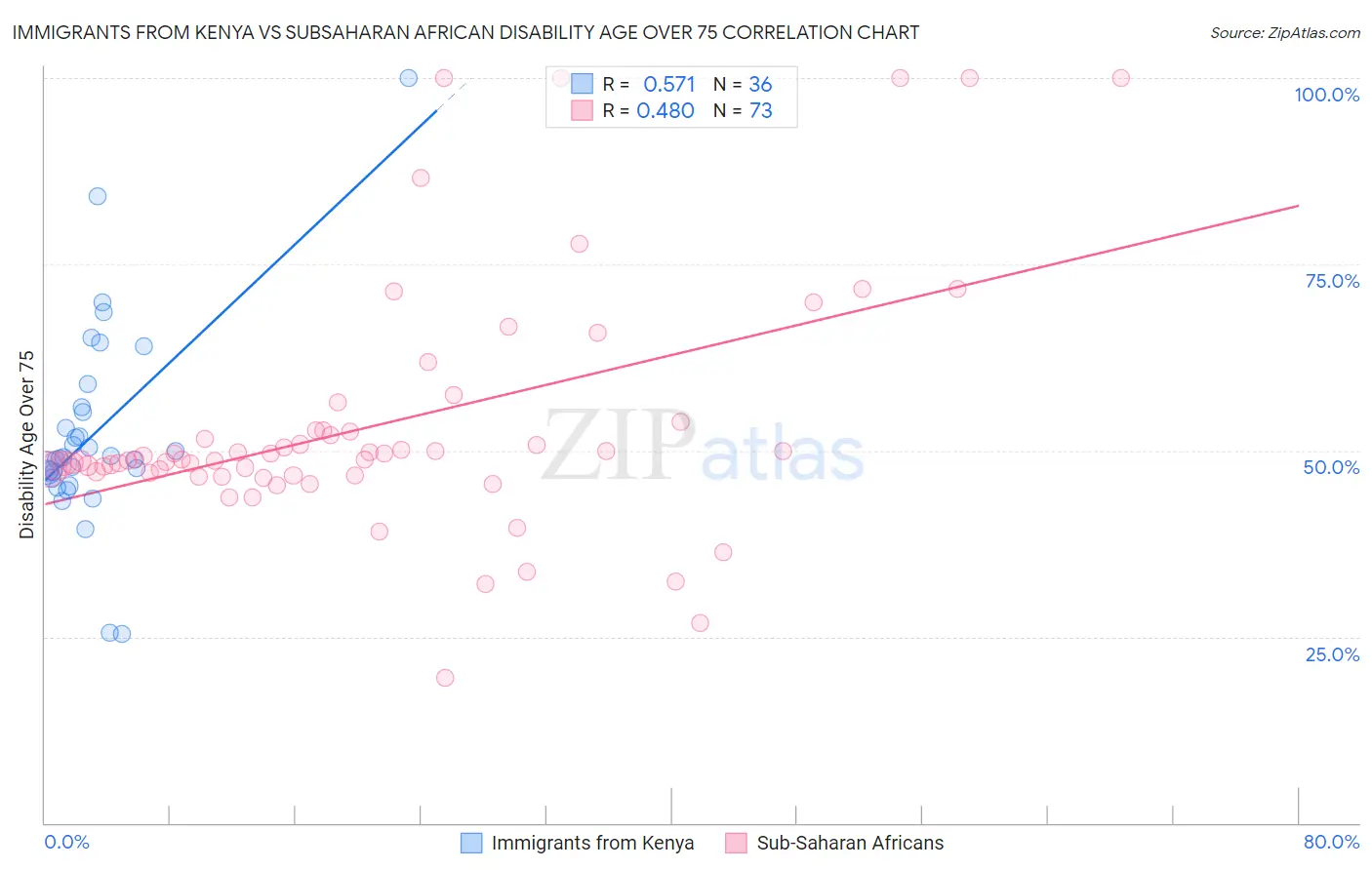 Immigrants from Kenya vs Subsaharan African Disability Age Over 75