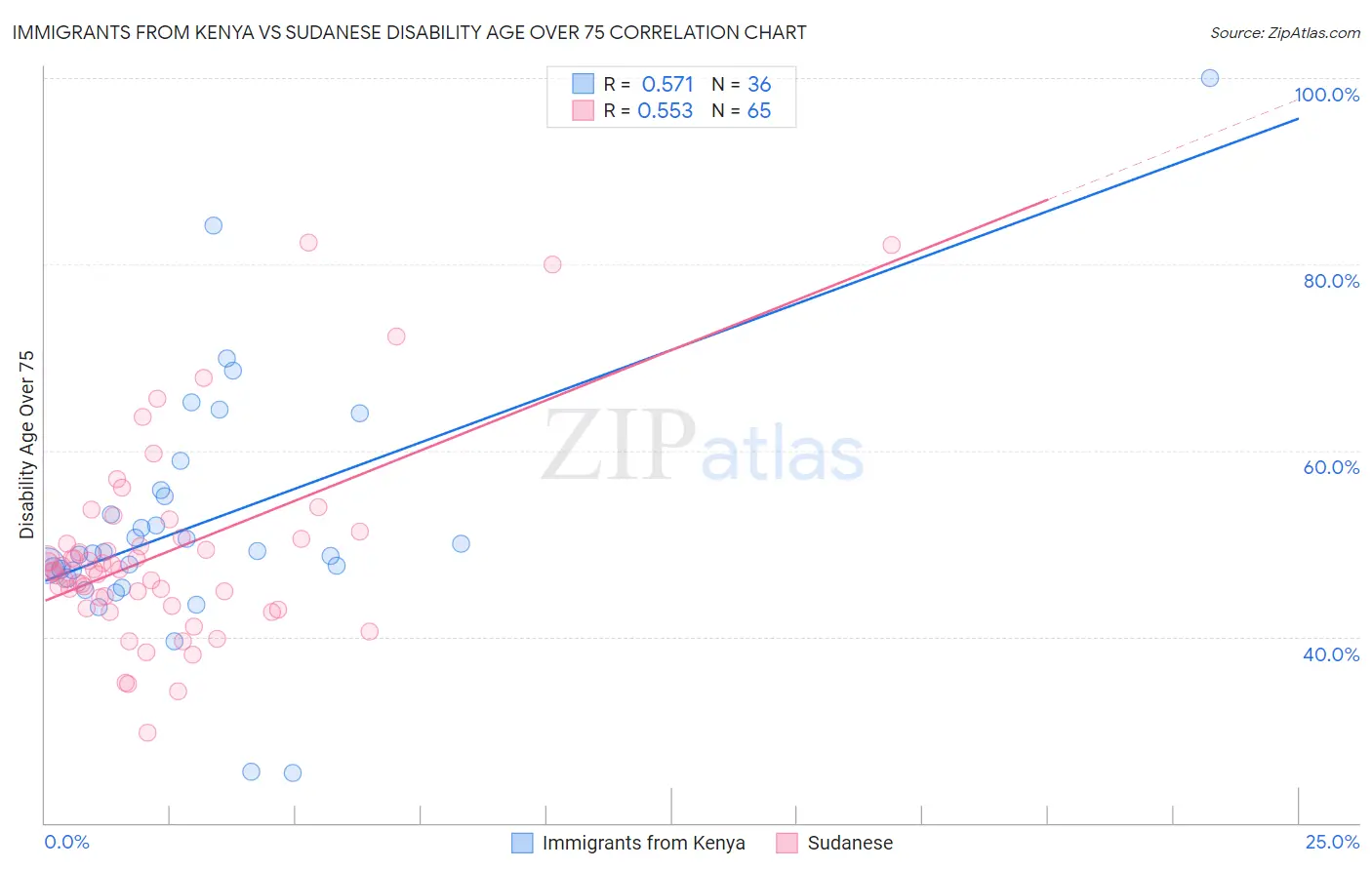 Immigrants from Kenya vs Sudanese Disability Age Over 75