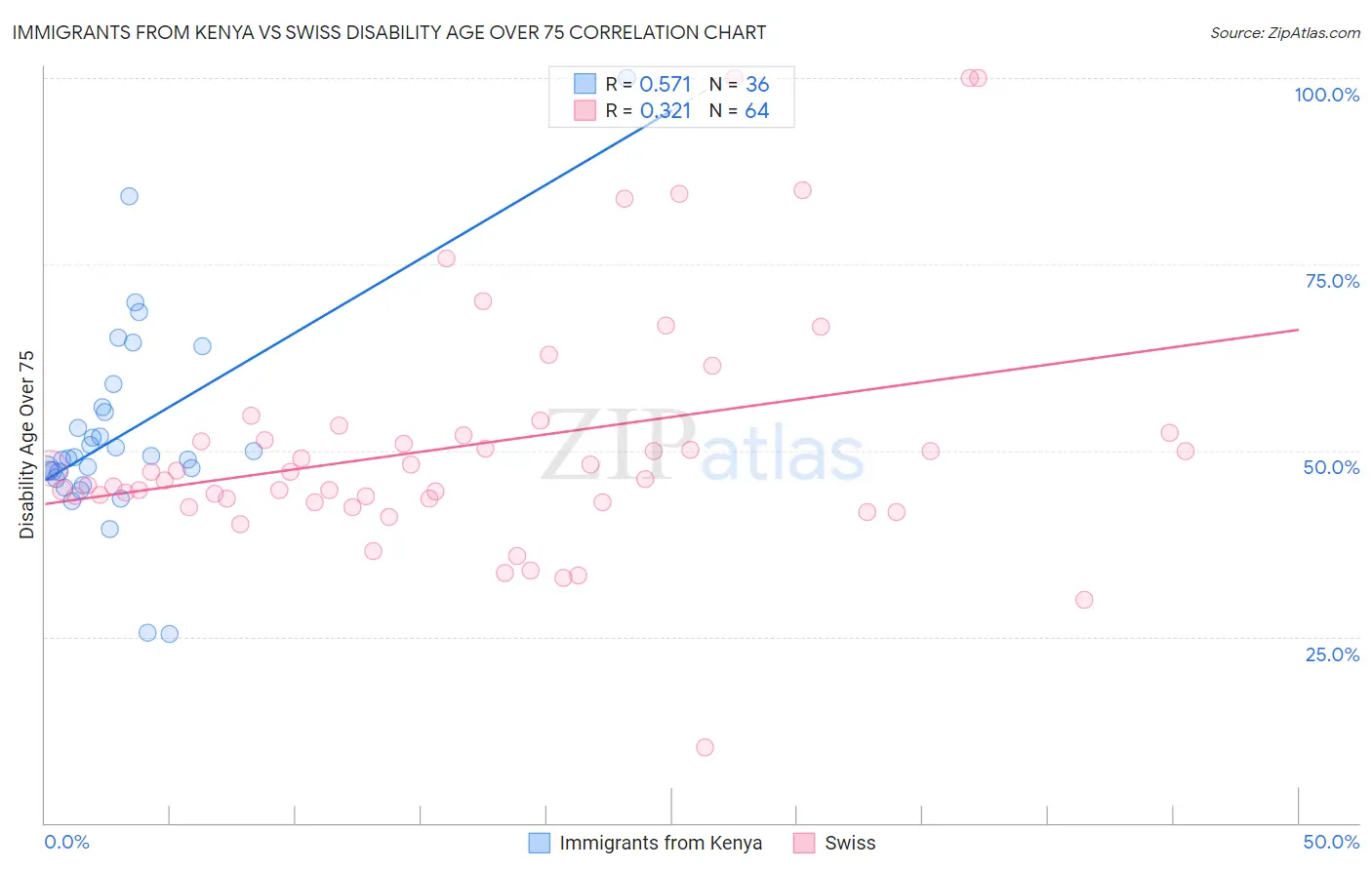 Immigrants from Kenya vs Swiss Disability Age Over 75