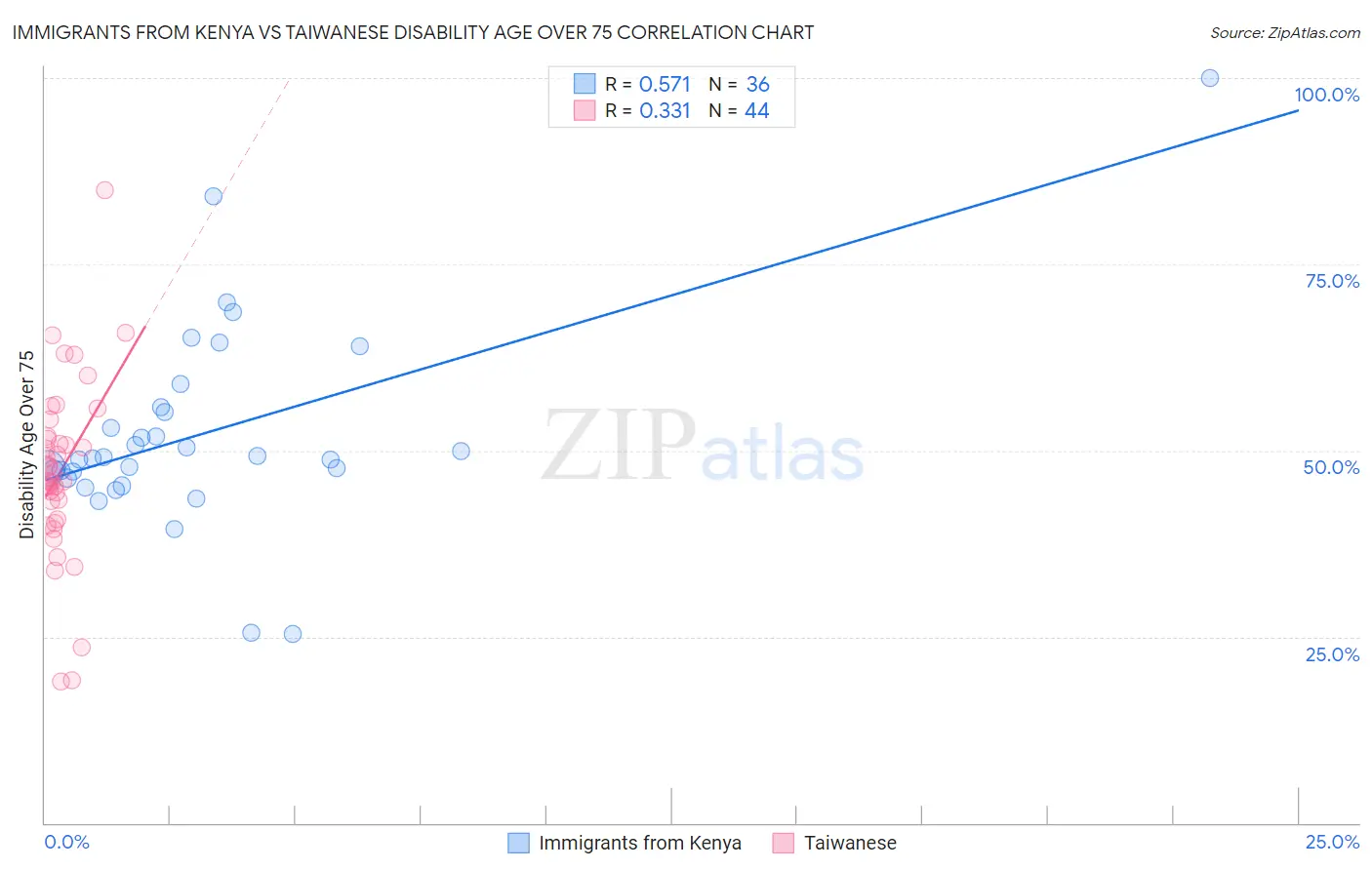 Immigrants from Kenya vs Taiwanese Disability Age Over 75