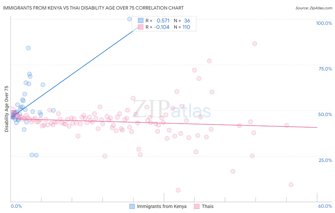 Immigrants from Kenya vs Thai Disability Age Over 75
