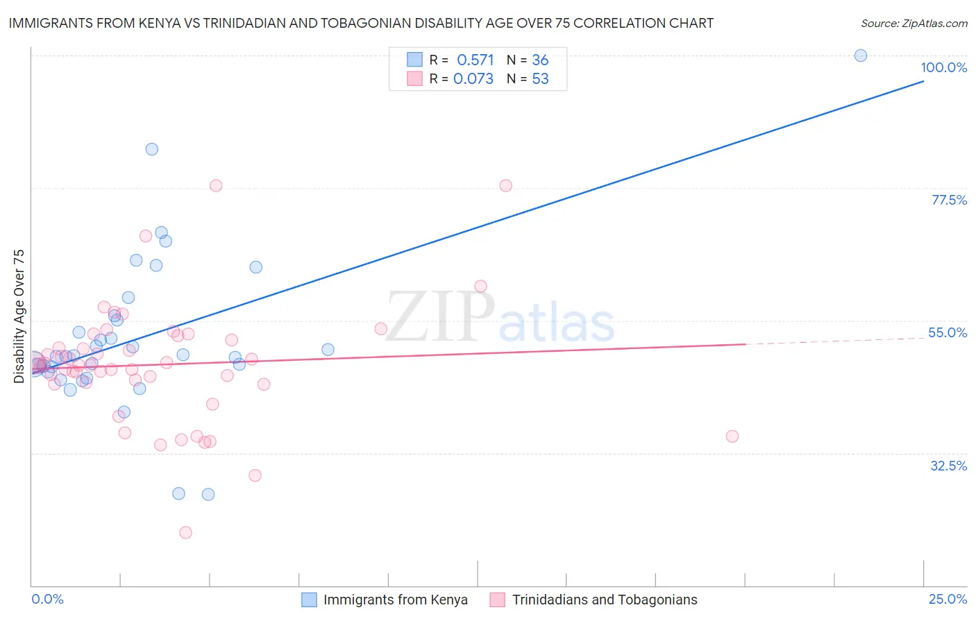Immigrants from Kenya vs Trinidadian and Tobagonian Disability Age Over 75
