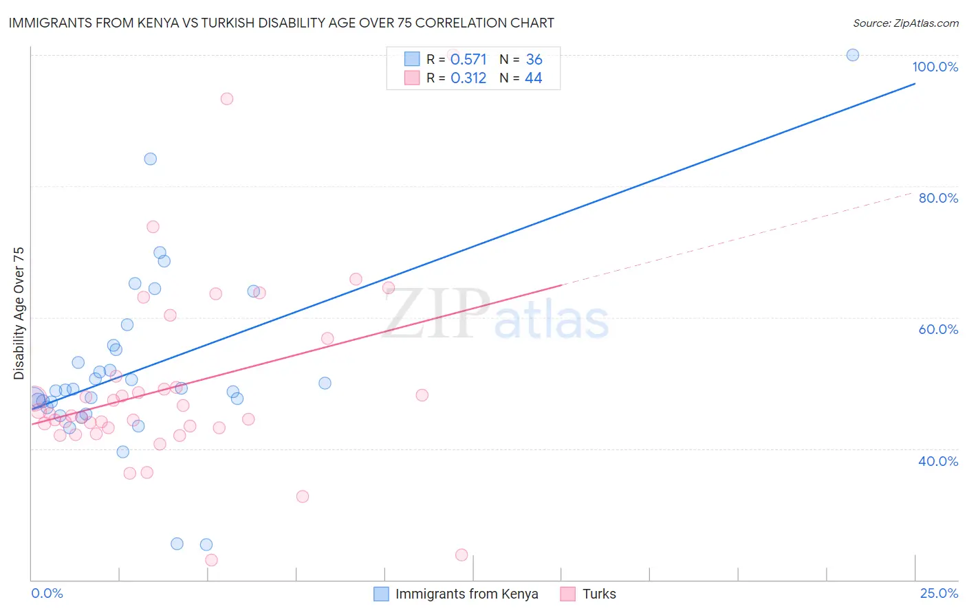 Immigrants from Kenya vs Turkish Disability Age Over 75