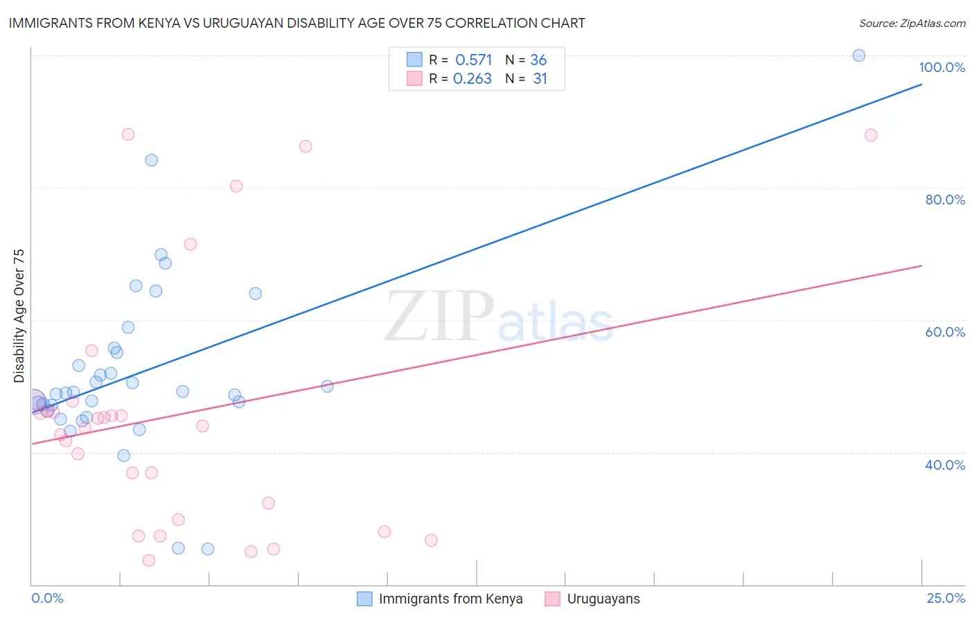Immigrants from Kenya vs Uruguayan Disability Age Over 75